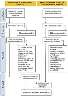 Systematic Review on Information Technology Approaches to Evaluate the Impact of Public Health Campaigns: Real Cases and Possible Directions